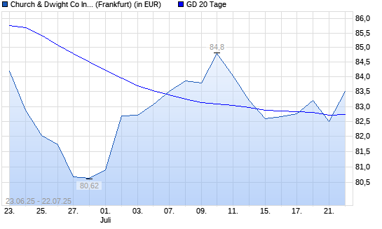 Church & Dwight-Aktie unter 20-Tage-Linie