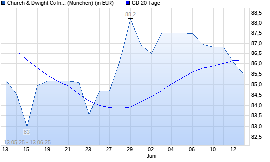 Church & Dwight-Aktie unter 20-Tage-Linie