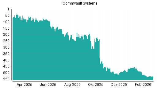 BOTSI®-Advisor Hochstufung Commvault Systems von Rang 40 auf Rang 39