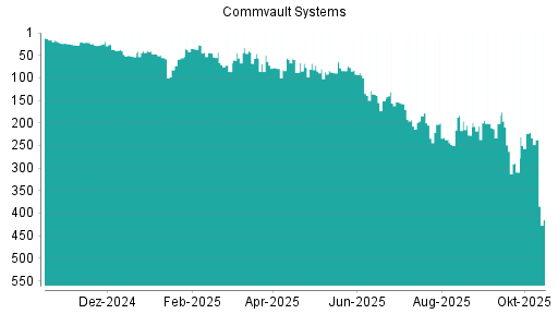 BOTSI®-Advisor Abstufung Commvault Systems von Rang 66 auf ...