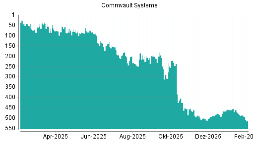 BOTSI®-Advisor Hochstufung Commvault Systems von Rang 512 auf ...