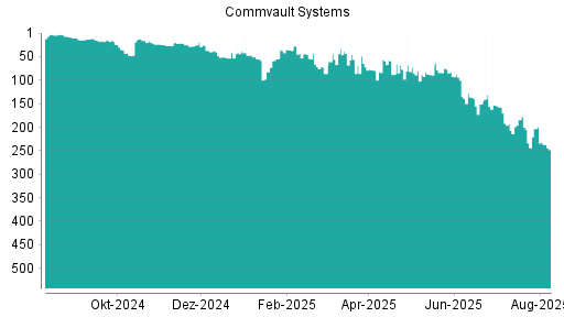 BOTSI®-Advisor Abstufung Commvault Systems von Rang 200 auf ...