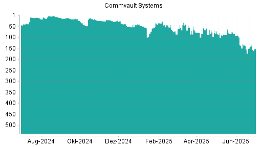 BOTSI®-Advisor Abstufung Commvault Systems von Rang 151 auf ...