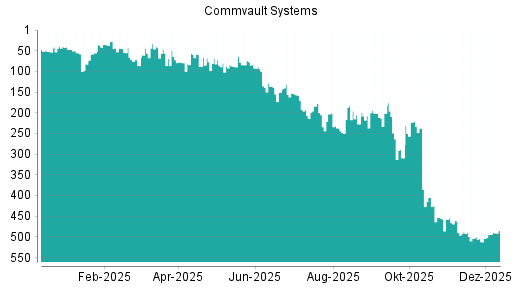 BOTSI®-Advisor Hochstufung Commvault Systems von Rang 14 auf Rang 4