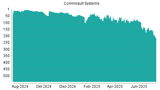 BOTSI®-Advisor Abstufung Commvault Systems von Rang 83 auf ...