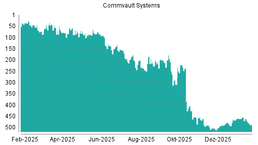 BOTSI®-Advisor Abstufung Commvault Systems von Rang 471 auf ...
