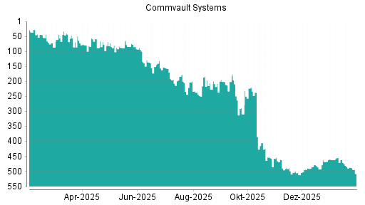 BOTSI®-Advisor Abstufung Commvault Systems von Rang 487 auf ...