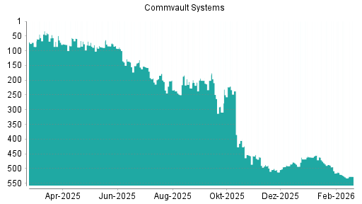 BOTSI®-Advisor Abstufung Commvault Systems von Rang 136 auf ...