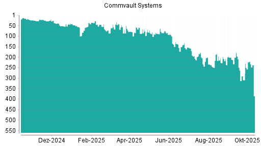 BOTSI®-Advisor Abstufung Commvault Systems von Rang 223 auf ... BOTSI®-Advisor Abstufung Commvault Systems von Rang 223 auf ...