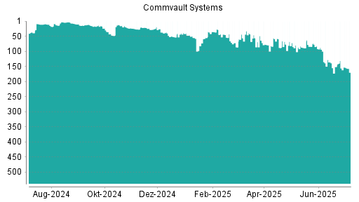 BOTSI®-Advisor Abstufung Commvault Systems von Rang 136 auf ...