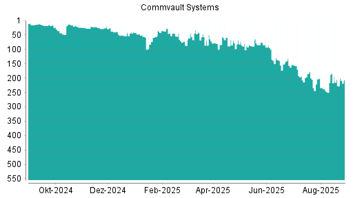 BOTSI®-Advisor Abstufung Commvault Systems von Rang 157 auf ...