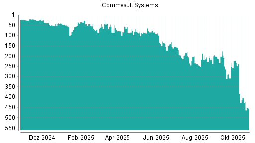 BOTSI®-Advisor Abstufung Commvault Systems von Rang 405 auf ...