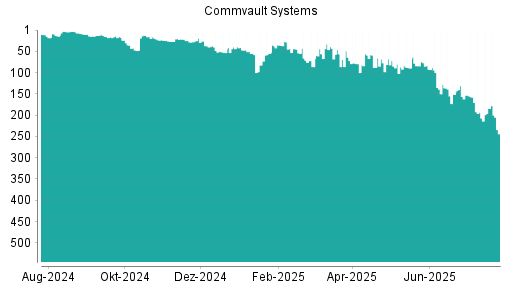 BOTSI®-Advisor Hochstufung Commvault Systems von Rang 89 auf ...