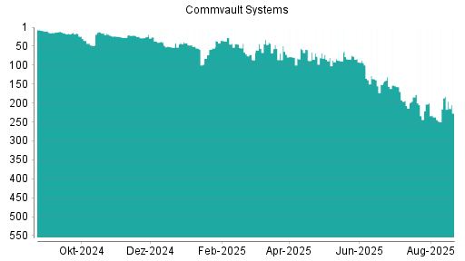 BOTSI®-Advisor Abstufung Commvault Systems von Rang 151 auf ...