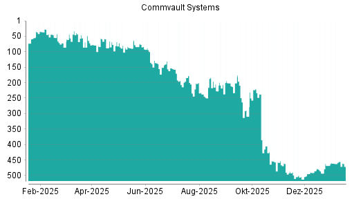 BOTSI®-Advisor Hochstufung Commvault Systems von Rang 461 auf ...