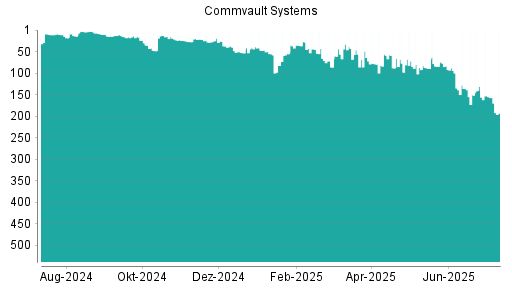 BOTSI®-Advisor Hochstufung Commvault Systems von Rang 88 auf ...