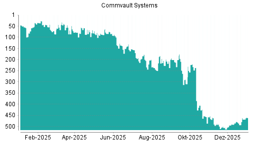 BOTSI®-Advisor Hochstufung Commvault Systems von Rang 468 auf ...