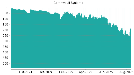 BOTSI®-Advisor Hochstufung Commvault Systems von Rang 244 auf ...