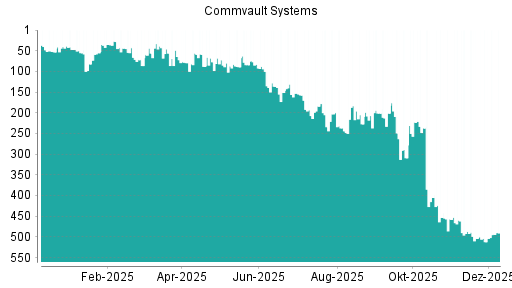 BOTSI®-Advisor Abstufung Commvault Systems von Rang 237 auf ...