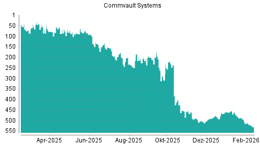BOTSI®-Advisor Abstufung Commvault Systems von Rang 520 auf ...