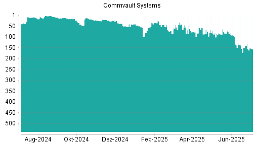 BOTSI®-Advisor Hochstufung Commvault Systems von Rang 77 auf ...
