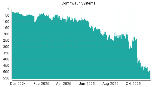 BOTSI®-Advisor Abstufung Commvault Systems von Rang 460 auf ...