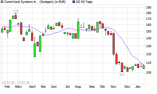 Commvault Systems-Aktie &uuml;ber 50-Tage-Linie