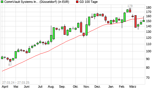 Commvault Systems-Aktie &uuml;ber 100-Tage-Linie