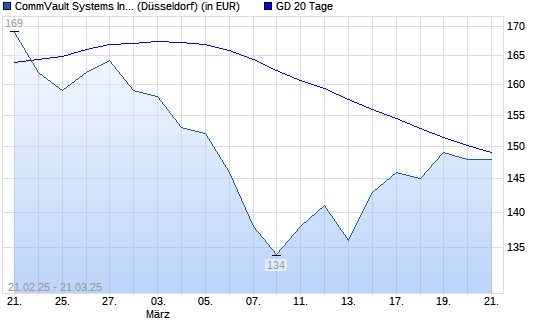 Commvault Systems-Aktie über 20-Tage-Linie