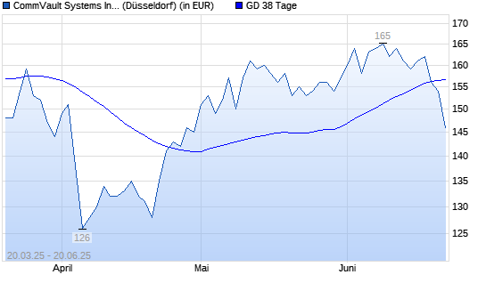 Commvault Systems-Aktie unter 38-Tage-Linie