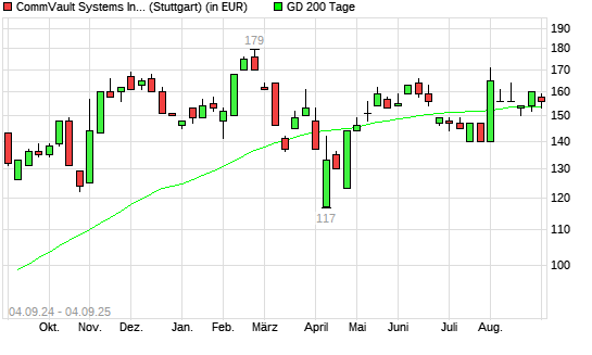 Commvault Systems-Aktie unter 200-Tage-Linie