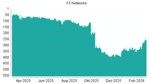 BOTSI®-Advisor Hochstufung F5 Networks von Rang 313 auf ...