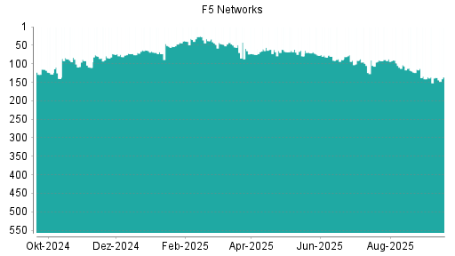 BOTSI®-Advisor Hochstufung F5 Networks von Rang 137 auf ...