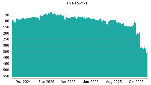 BOTSI®-Advisor Abstufung F5 Networks von Rang 65 auf ...