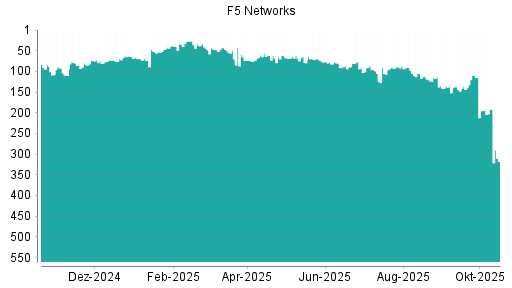 BOTSI®-Advisor Hochstufung F5 Networks von Rang 120 auf ...