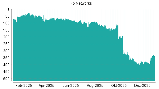 BOTSI®-Advisor Hochstufung F5 Networks von Rang 336 auf ...