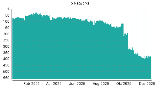 BOTSI®-Advisor Abstufung F5 Networks von Rang 191 auf ...