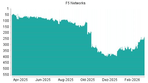 BOTSI®-Advisor Abstufung F5 Networks von Rang 98 auf ...
