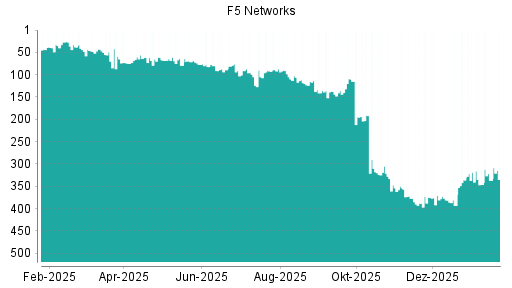 BOTSI®-Advisor Abstufung F5 Networks von Rang 347 auf ...