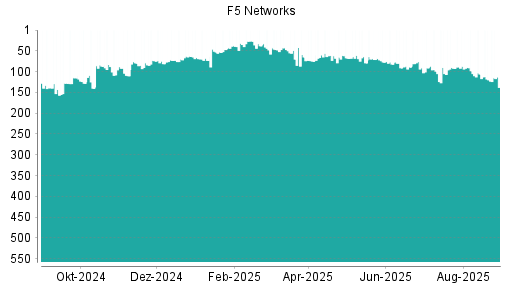 BOTSI®-Advisor Abstufung F5 Networks von Rang 65 auf ...