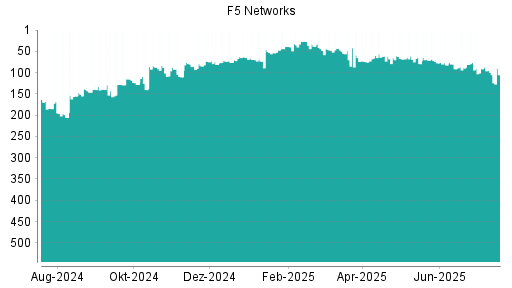 BOTSI®-Advisor Hochstufung F5 Networks von Rang 79 auf ...