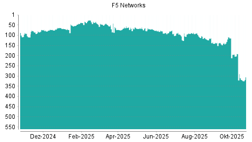 BOTSI®-Advisor Abstufung F5 Networks von Rang 191 auf ...
