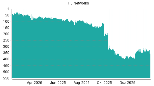 BOTSI®-Advisor Hochstufung F5 Networks von Rang 393 auf ...