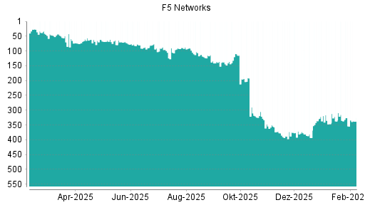 BOTSI®-Advisor Hochstufung F5 Networks von Rang 354 auf ...
