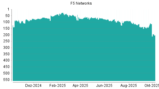 BOTSI®-Advisor Abstufung F5 Networks von Rang 109 auf ...