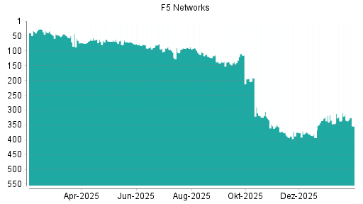 BOTSI®-Advisor Hochstufung F5 Networks von Rang 337 auf ...