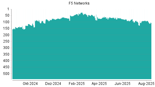 BOTSI®-Advisor Abstufung F5 Networks von Rang 82 auf ...