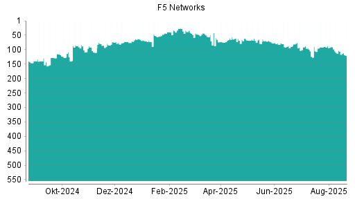 BOTSI®-Advisor Hochstufung F5 Networks von Rang 70 auf ...