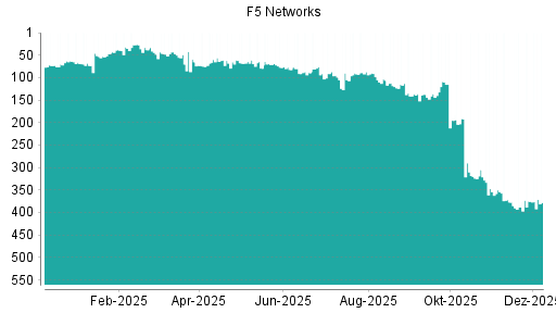 BOTSI®-Advisor Hochstufung F5 Networks von Rang 388 auf ...