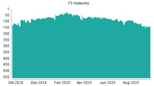 BOTSI®-Advisor Hochstufung F5 Networks von Rang 137 auf ...